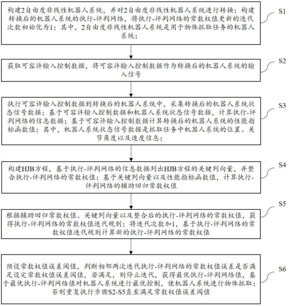 基于無模型回歸強化學(xué)習(xí)的機器人系統(tǒng)控制方法及裝置