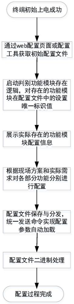 一種融合終端的配置方法和系統(tǒng)與流程