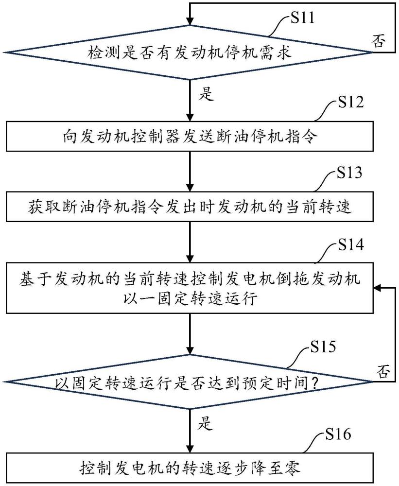 發(fā)動機(jī)停機(jī)控制方法、系統(tǒng)、設(shè)備、存儲介質(zhì)及車輛與流程