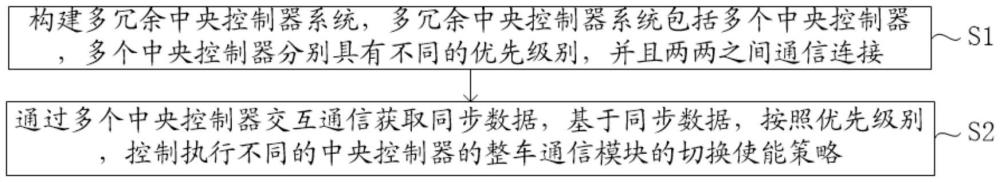 多冗余中央控制器系統(tǒng)控制實現(xiàn)方法及系統(tǒng)與流程