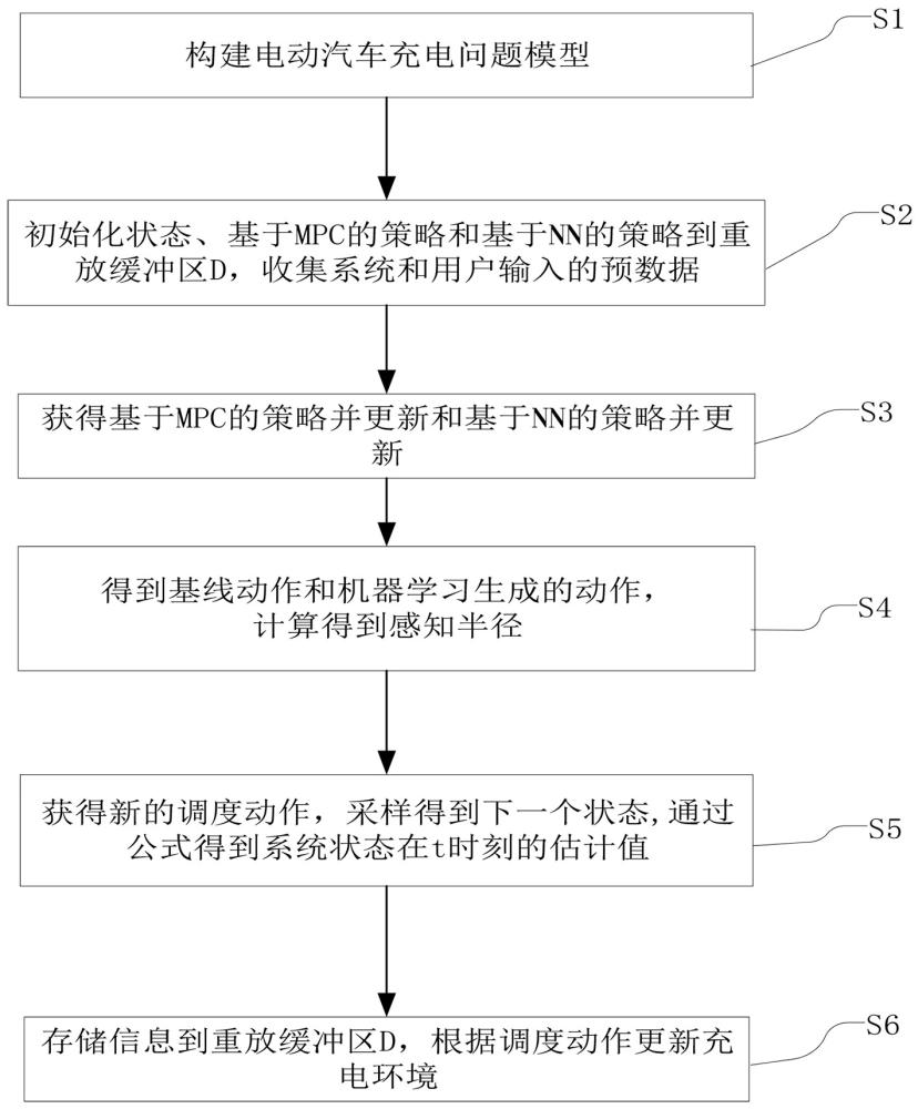 一種電動(dòng)汽車充電調(diào)度優(yōu)化方法