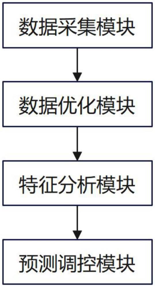 一種連接器智能監(jiān)測和調(diào)控系統(tǒng)的制作方法