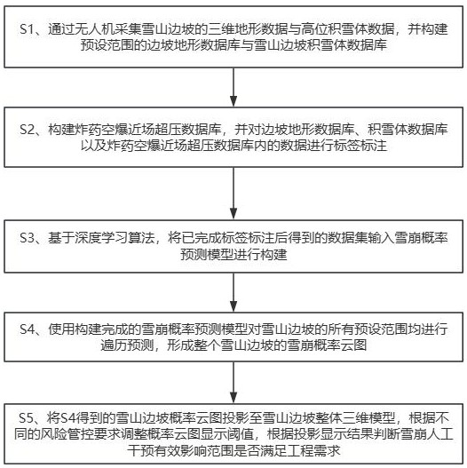 一種基于深度學(xué)習(xí)的雪崩人工干預(yù)有效影響范圍預(yù)測(cè)方法與流程