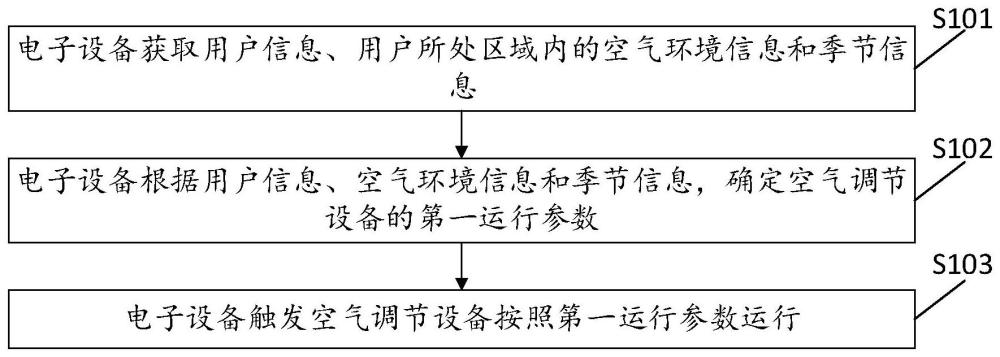 用于控制空氣調(diào)節(jié)設(shè)備的方法及裝置、電子設(shè)備、存儲(chǔ)介質(zhì)與流程