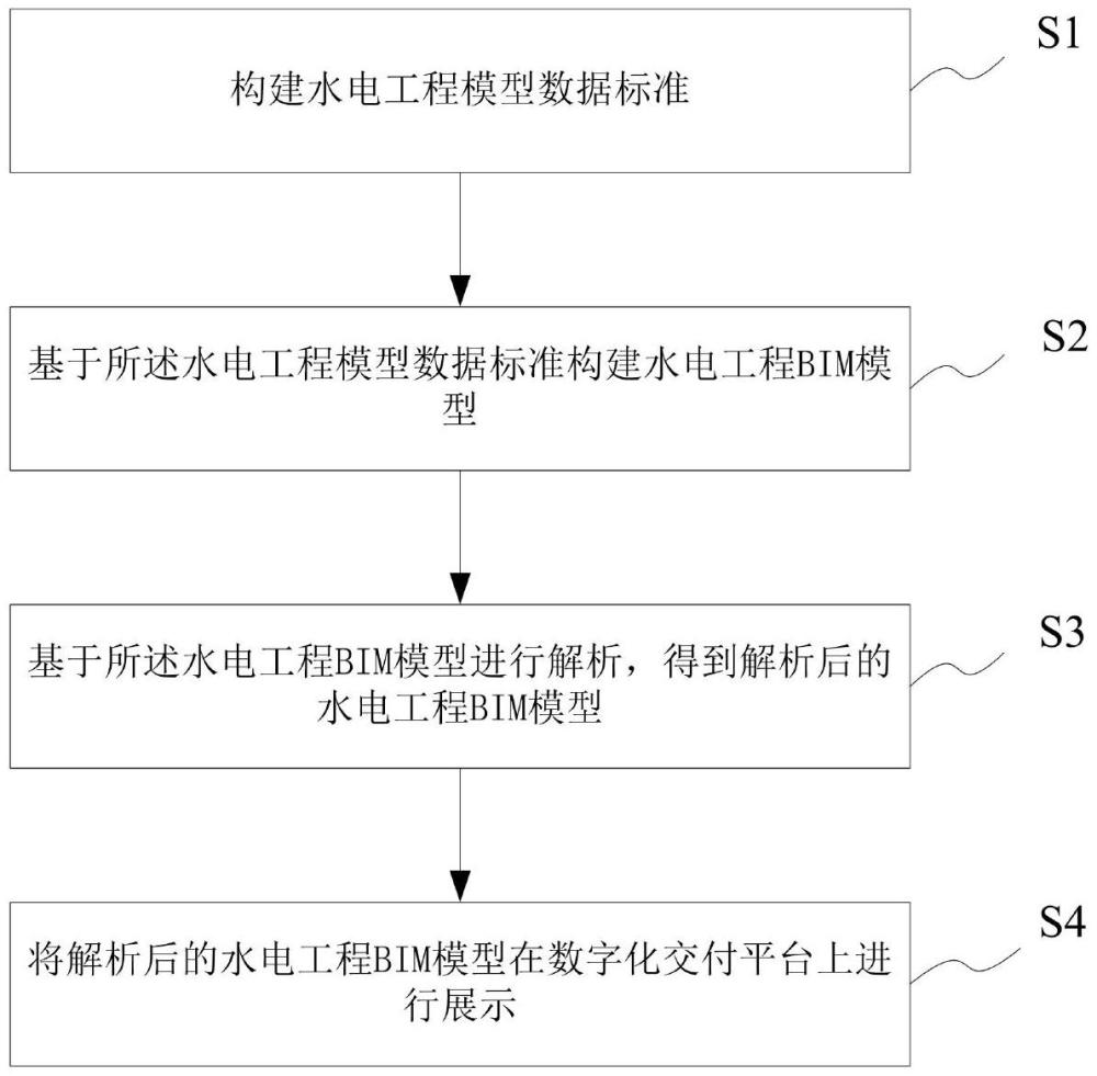 基于BIM模型的水電工程數(shù)字化交付方法、系統(tǒng)及裝置與流程