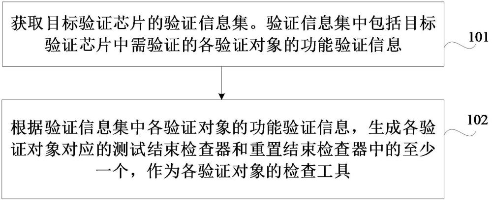 檢查工具生成方法、裝置、設(shè)備、存儲介質(zhì)和程序產(chǎn)品與流程