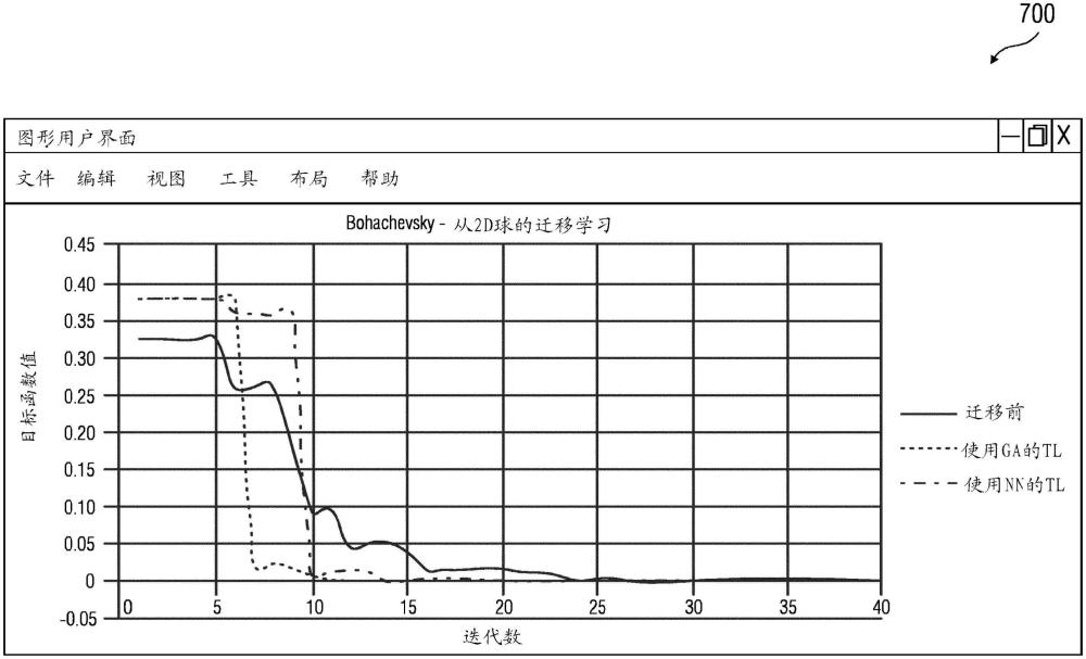 基于遷移學(xué)習(xí)的優(yōu)化的制作方法