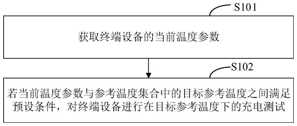 充电测试方法、装置、测试设备、介质及系统与流程