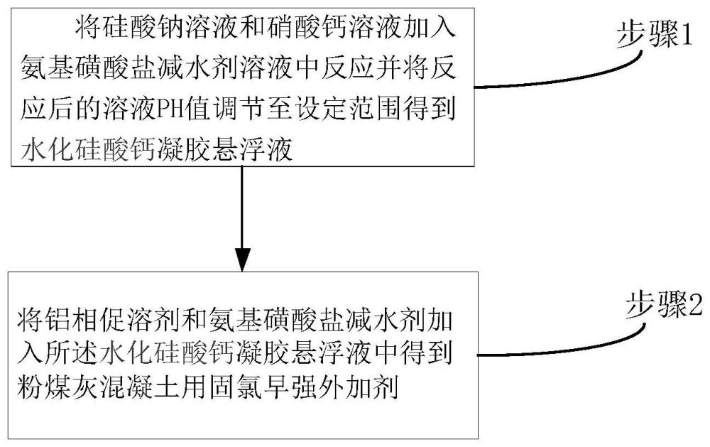 一種粉煤灰混凝土用固氯早強(qiáng)外加劑及其制備方法與流程