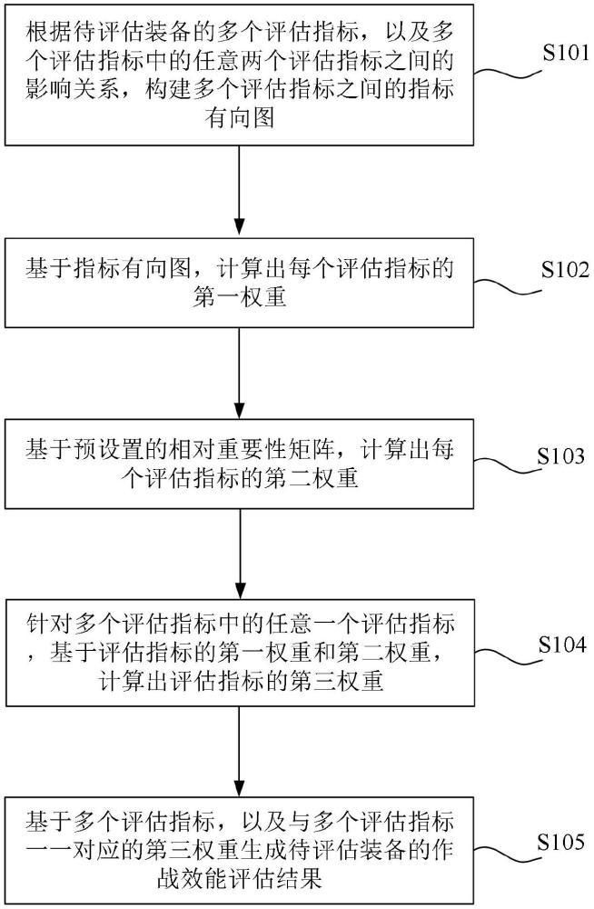 評(píng)估方法、裝置、計(jì)算機(jī)設(shè)備及存儲(chǔ)介質(zhì)