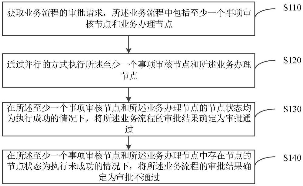 業(yè)務流程的審批方法、裝置、設備、存儲介質及程序產品與流程