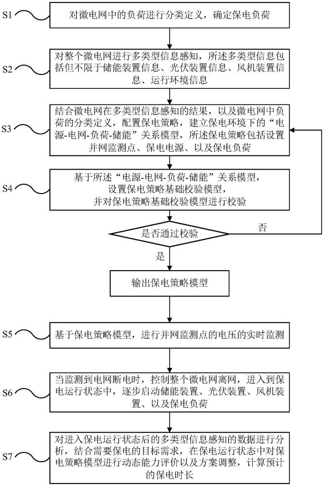 一種并網(wǎng)型微電網(wǎng)保電動(dòng)態(tài)能力評(píng)價(jià)模型的構(gòu)建方法與流程