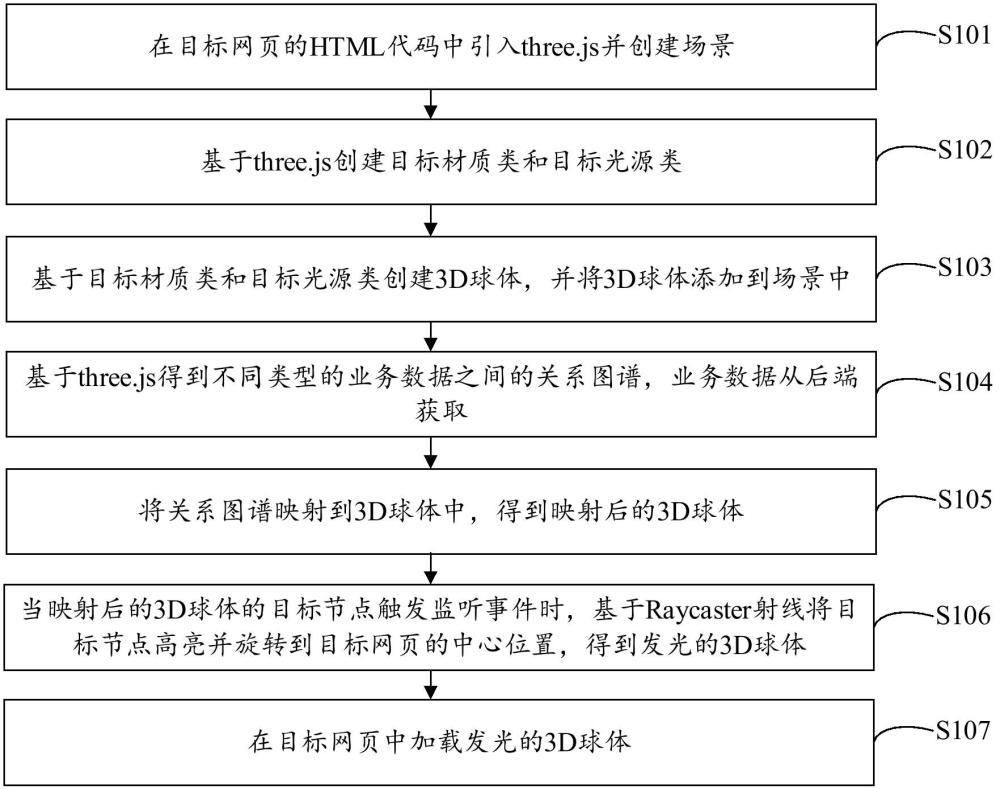 3D發(fā)光球關(guān)系圖譜加載的方法、裝置、電子設(shè)備及介質(zhì)與流程