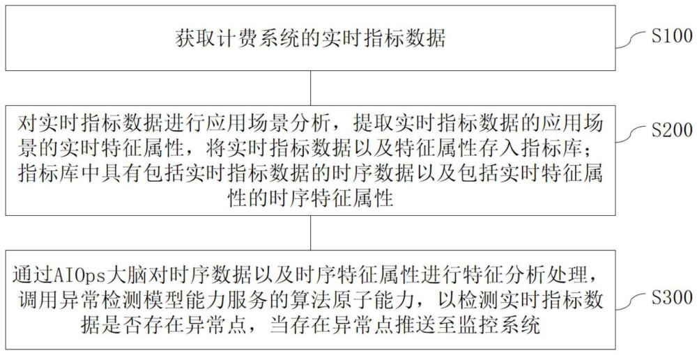 一種基于特征分析的指標異常定位方法、裝置及存儲介質(zhì)與流程