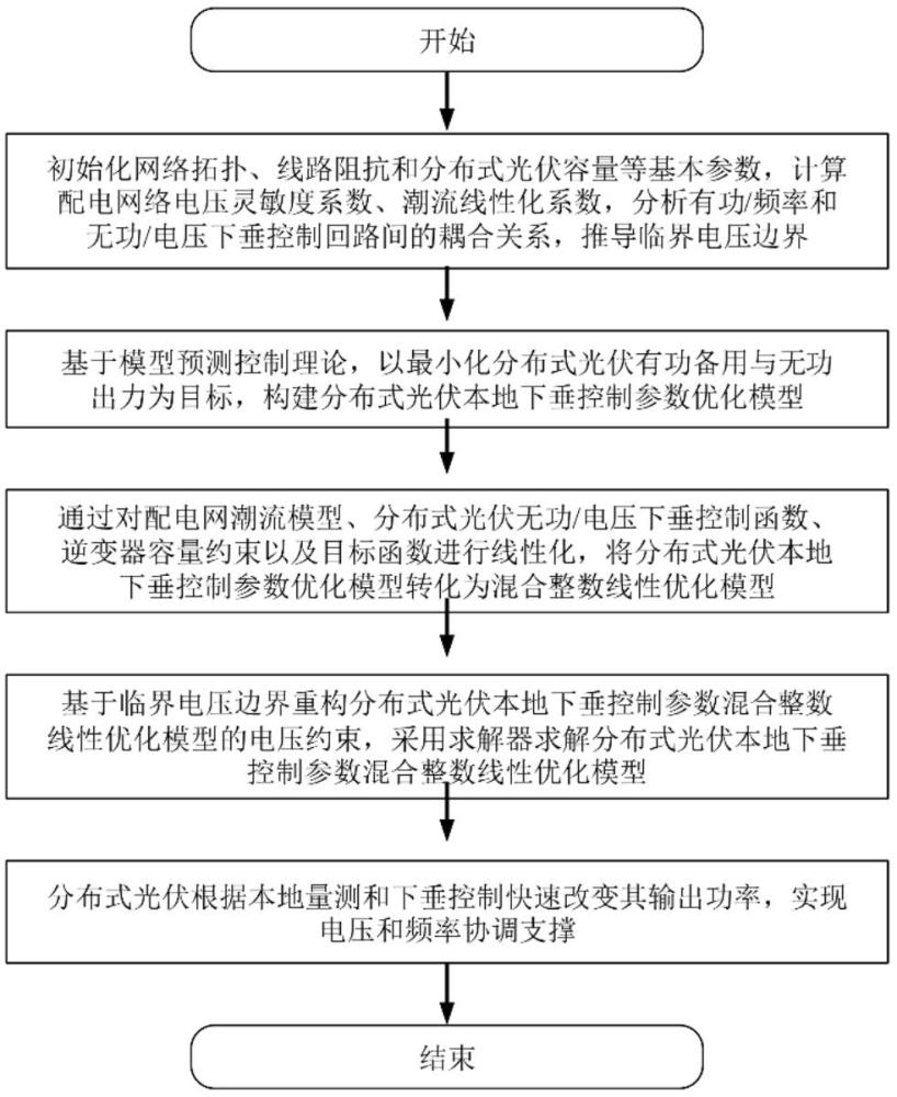 一種大規(guī)模分布式光伏電壓-頻率協(xié)調(diào)支撐控制方法