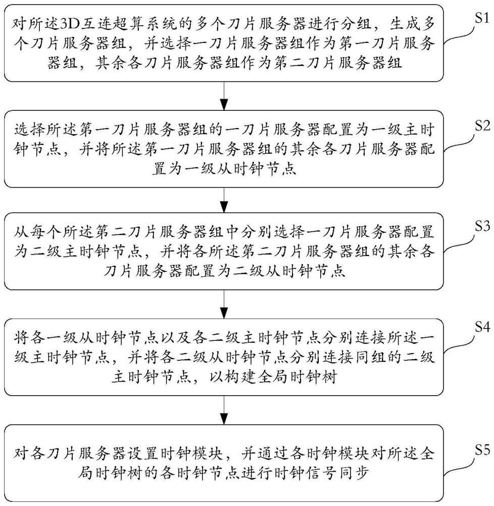 時(shí)鐘同步方法、裝置及3D互連超算系統(tǒng)