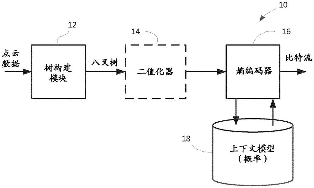 點(diǎn)云的二進(jìn)制熵編碼的方法和設(shè)備與流程