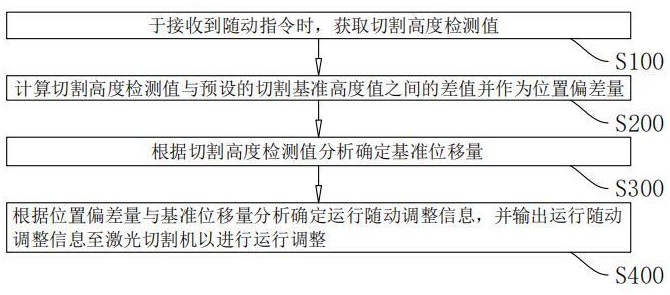 一種激光切割機切割控制方法、系統(tǒng)及終端與流程