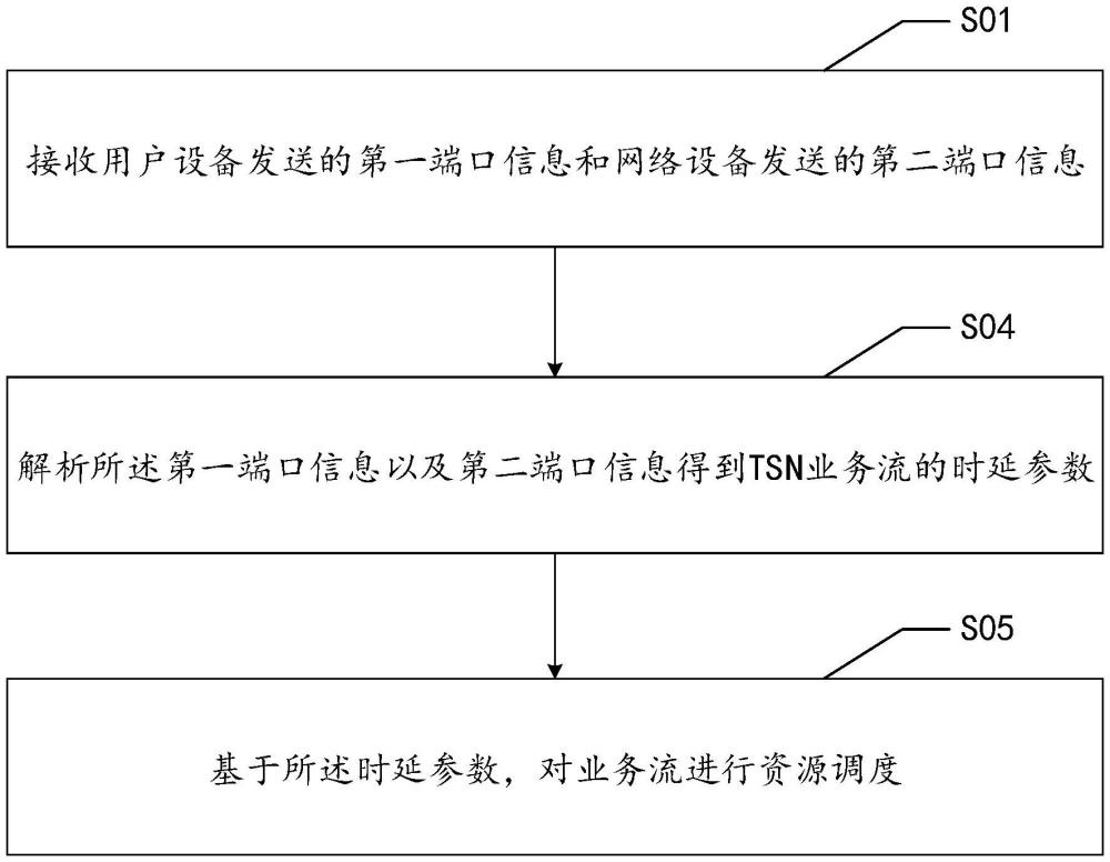 資源調(diào)度方法、裝置、設(shè)備以及產(chǎn)品與流程