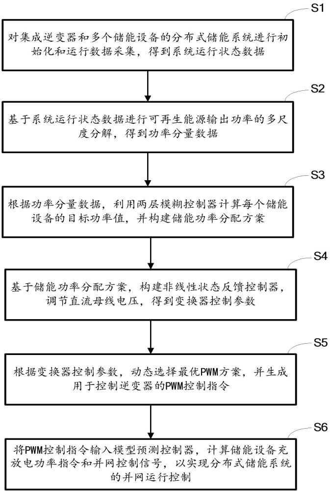 基于分布式儲(chǔ)能系統(tǒng)的儲(chǔ)能設(shè)備并網(wǎng)控制方法及裝置與流程