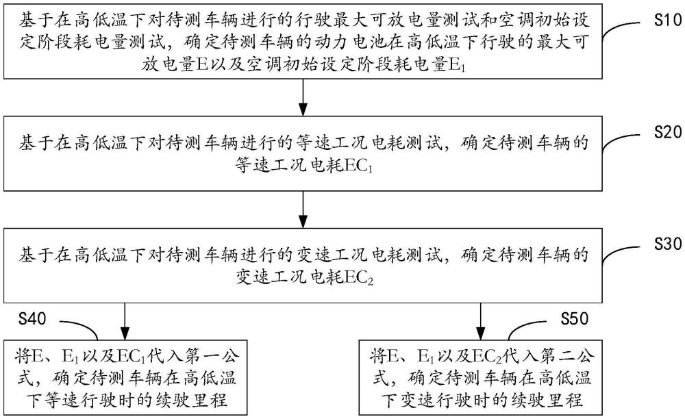 一種基于道路的電動汽車高低溫續(xù)駛里程測試方法及裝置與流程