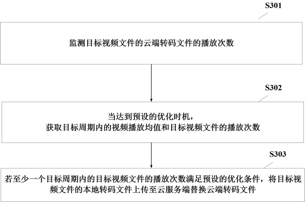 一種視頻轉(zhuǎn)碼文件的優(yōu)化方法以及相關(guān)裝置與流程