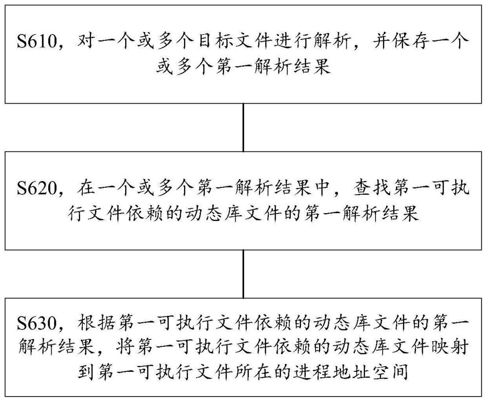 一種動(dòng)態(tài)加載的方法和電子設(shè)備與流程