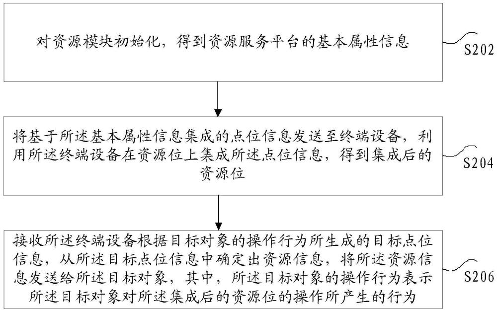 资源信息的处理方法、装置、存储介质及电子装置与流程