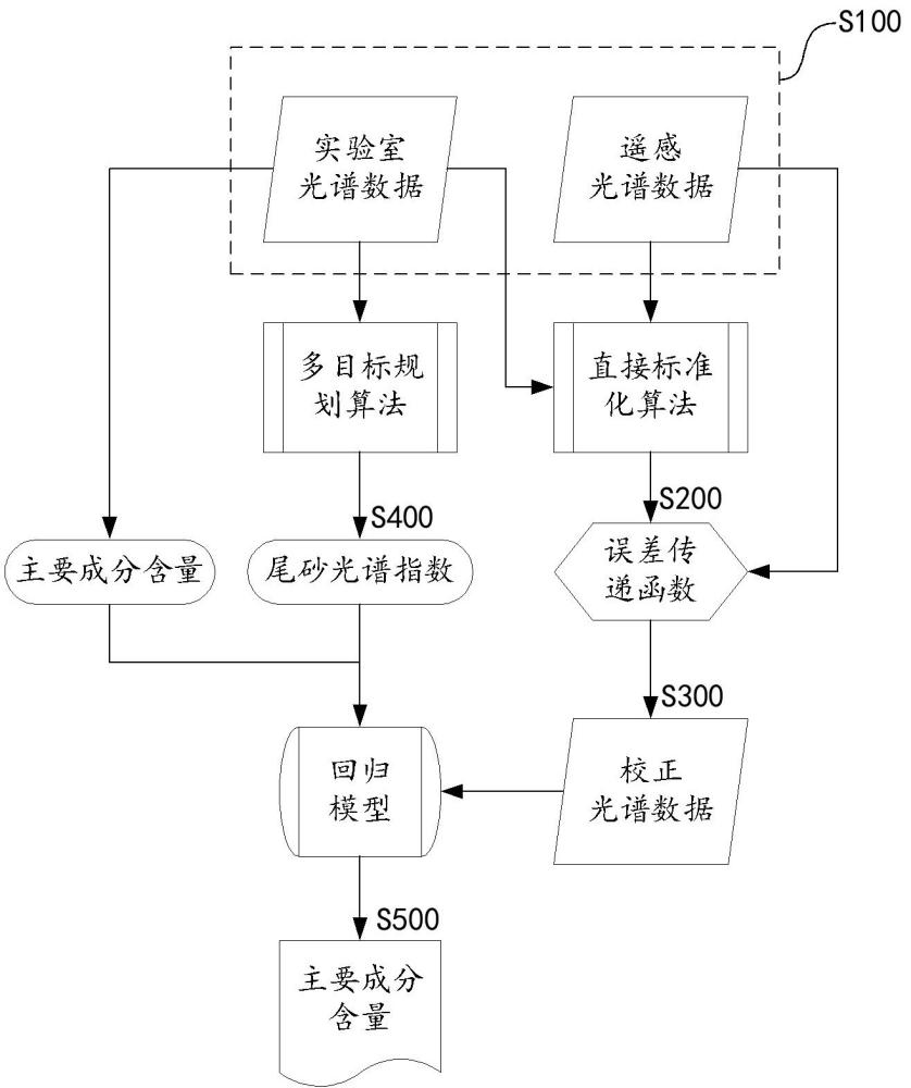 一種尾砂成分遙感光譜反演方法及系統(tǒng)