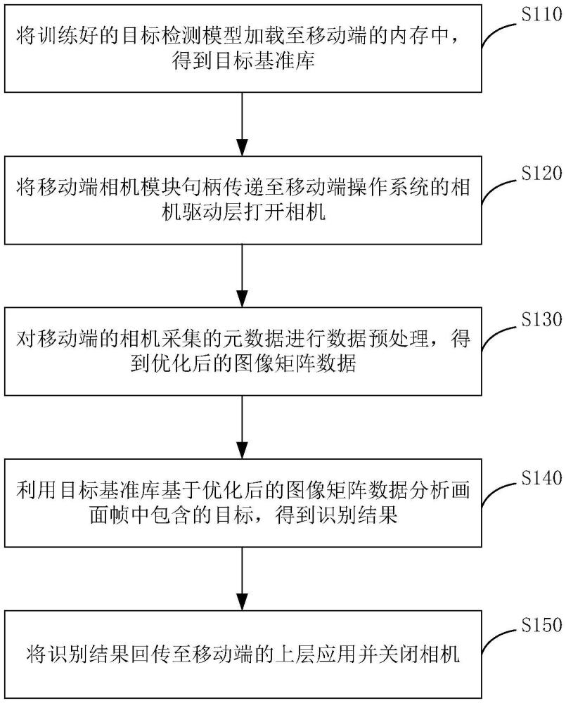 適用于移動端的目標識別方法、插件、設(shè)備和存儲介質(zhì)與流程