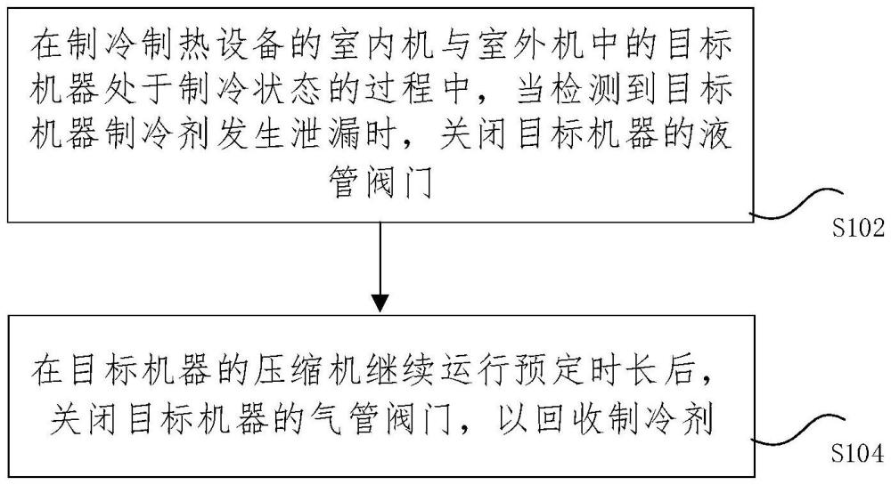 制冷制熱設(shè)備的冷媒回收方法、裝置、存儲介質(zhì)以及電子設(shè)備與流程