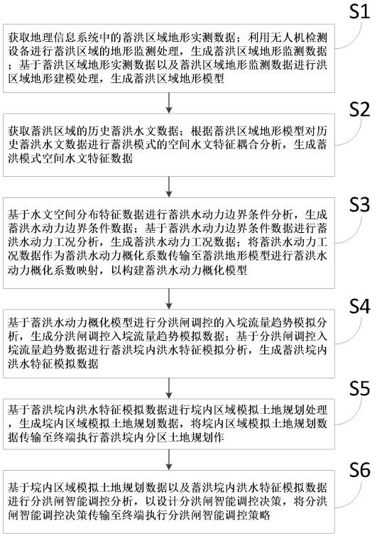 一種數(shù)字化蓄洪分析的分洪閘調(diào)控管理方法及系統(tǒng)與流程