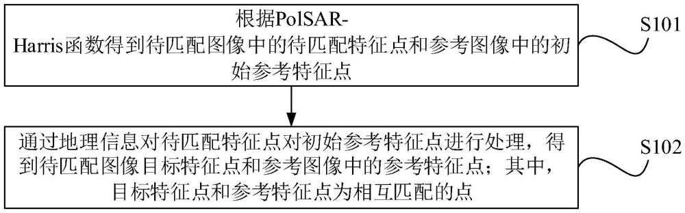 基于SAR幾何構(gòu)型的PolSAR-GeoSIFT異源數(shù)據(jù)匹配方法