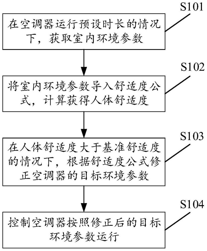 用于控制空調(diào)器的方法、裝置及空調(diào)器、存儲(chǔ)介質(zhì)與流程