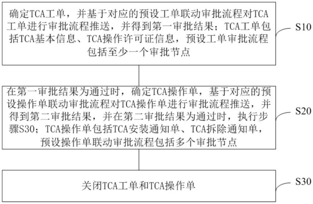 核電廠臨時控制變更的管理方法、服務(wù)器及系統(tǒng)與流程