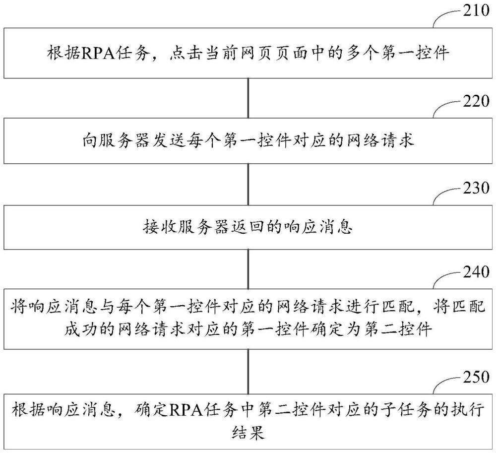 RPA任務(wù)的執(zhí)行方法、裝置、設(shè)備及介質(zhì)與流程