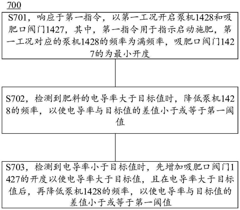 一種調(diào)節(jié)肥料電導(dǎo)率的方法以及移動(dòng)式的灌溉首部與流程