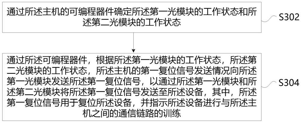 復位信號的發(fā)送方法、存儲介質(zhì)、電子設備、計算機程序產(chǎn)品與流程