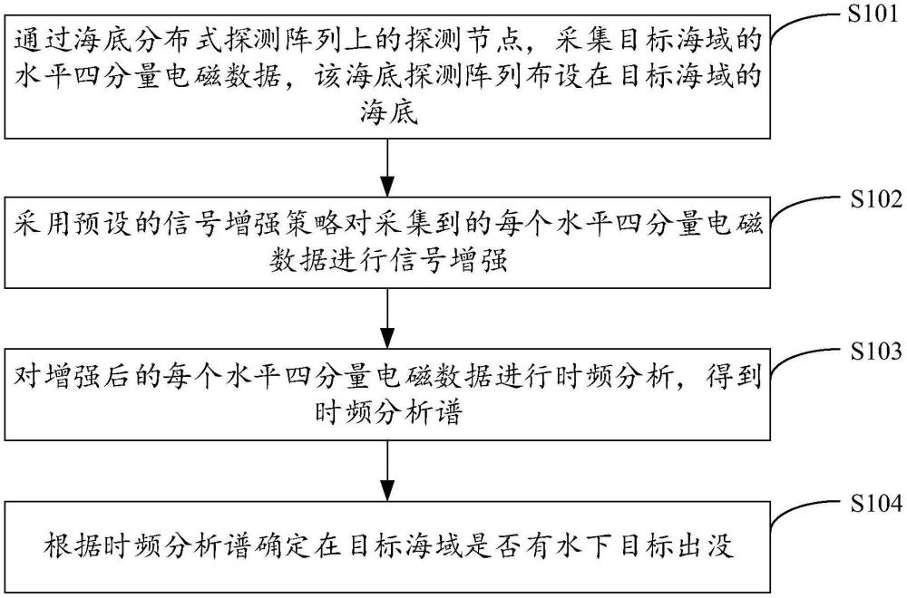 基于分布式陣列的水下目標(biāo)探測方法、裝置、設(shè)備及介質(zhì)