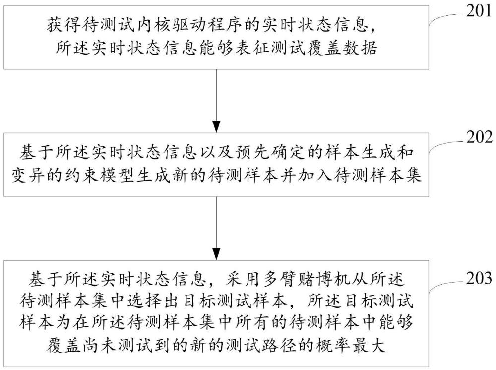 內(nèi)核驅動模糊測試樣本的確定方法及相關裝置與流程