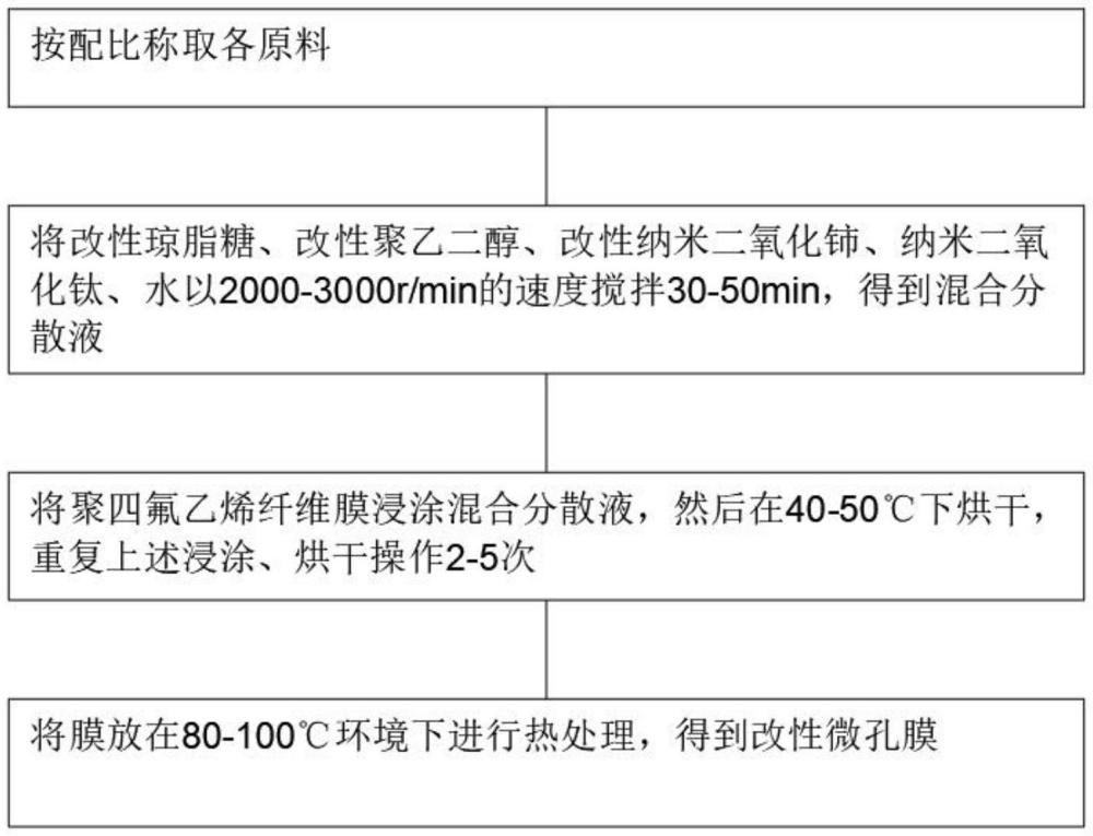 一種抗氧化型離子交換膜及其制備方法與流程