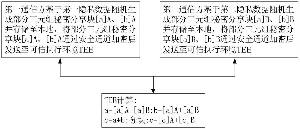 一種用于秘密共享的乘法三元組的生成方法和系統(tǒng)與流程