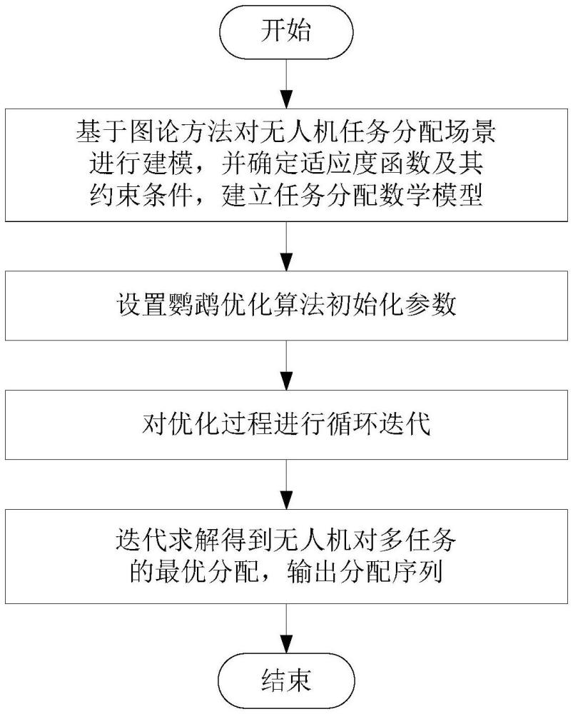 基于萊維飛行鸚鵡優(yōu)化算法的無人機任務(wù)分配方法