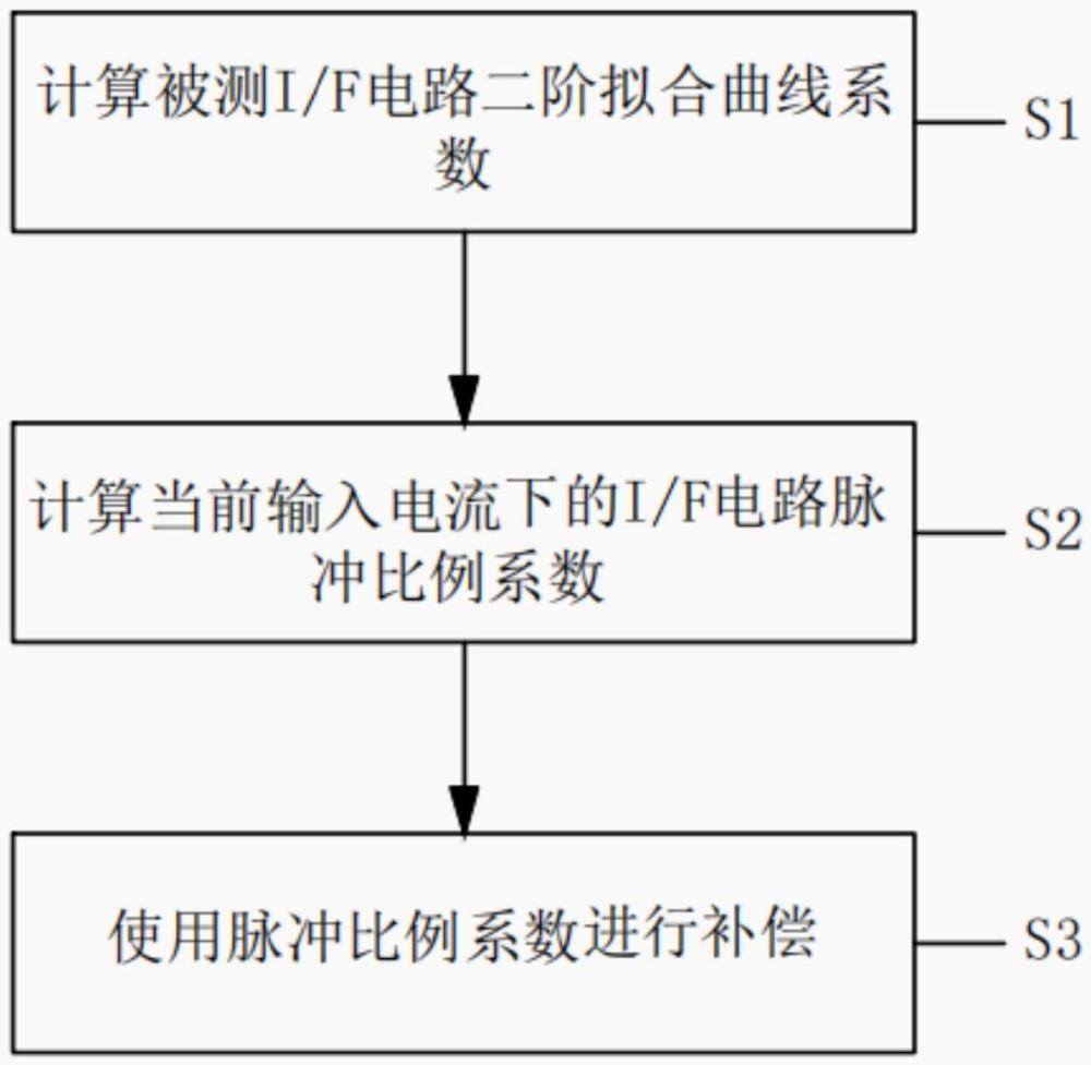 一種I/F電路線性度校準方法及驗證方法與流程