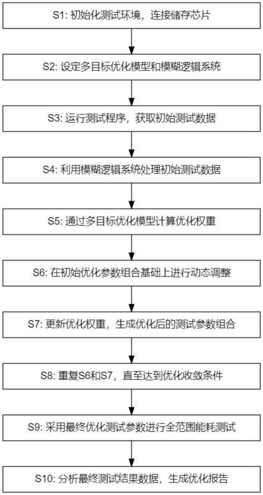 一種基于多目標(biāo)優(yōu)化的儲(chǔ)存芯片能耗測(cè)試方法及裝置與流程