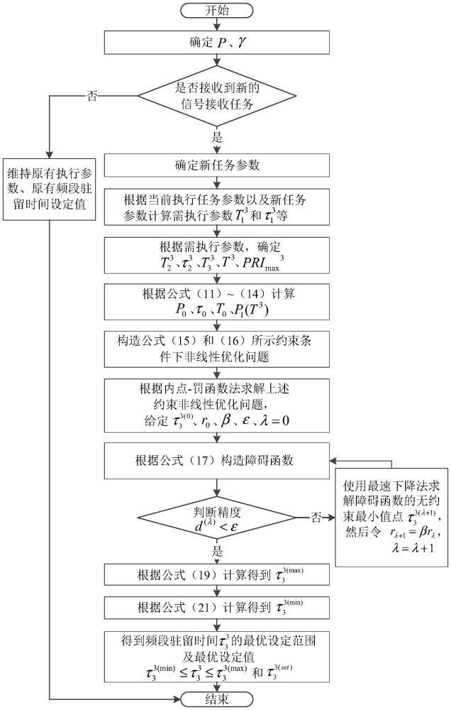 一種動(dòng)態(tài)頻段駐留時(shí)間優(yōu)化設(shè)計(jì)方法與流程