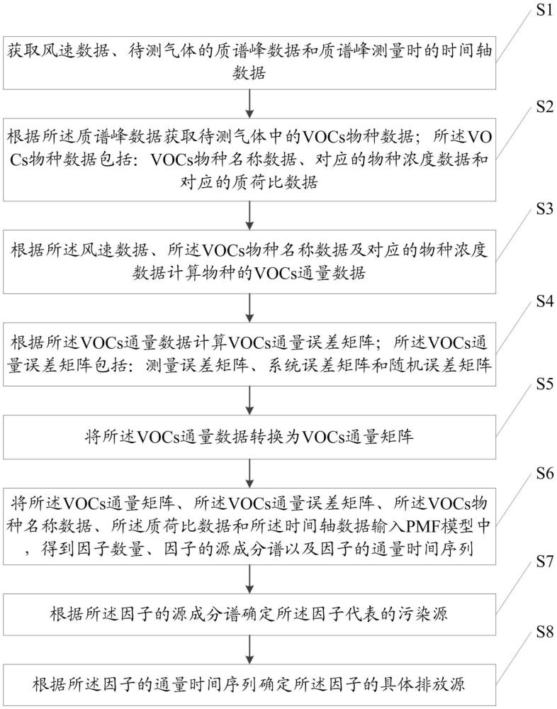 一種基于通量數(shù)據(jù)的VOCs來源解析方法、設(shè)備、介質(zhì)及產(chǎn)品