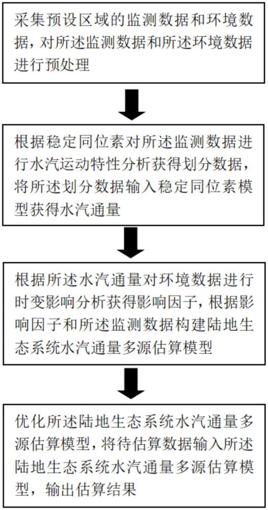 一種陸地生態(tài)系統(tǒng)水汽通量穩(wěn)定同位素的多源估算方法