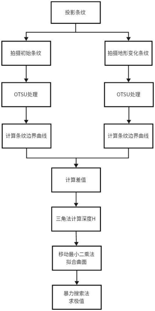 一種不連續(xù)幾何面的缺陷識(shí)別方法及系統(tǒng)