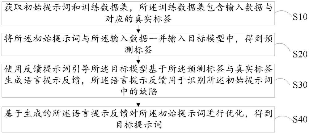 模型提示詞自動優(yōu)化方法、裝置、設(shè)備及存儲介質(zhì)與流程